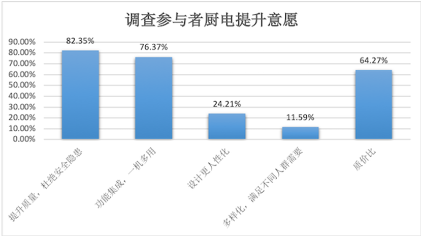 zoty中欧体育全站厨电消耗洞察陈述：功用集成、智能化引领开展新趋向(图4)