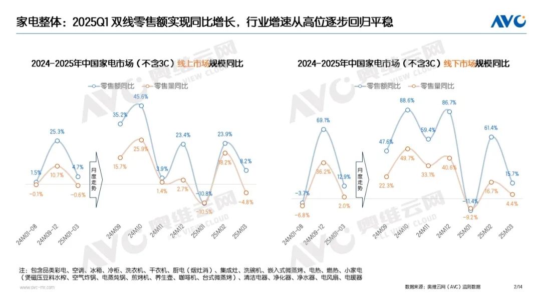 zoty中欧app2025年一季度家电“以旧换新”数据公布(图1)