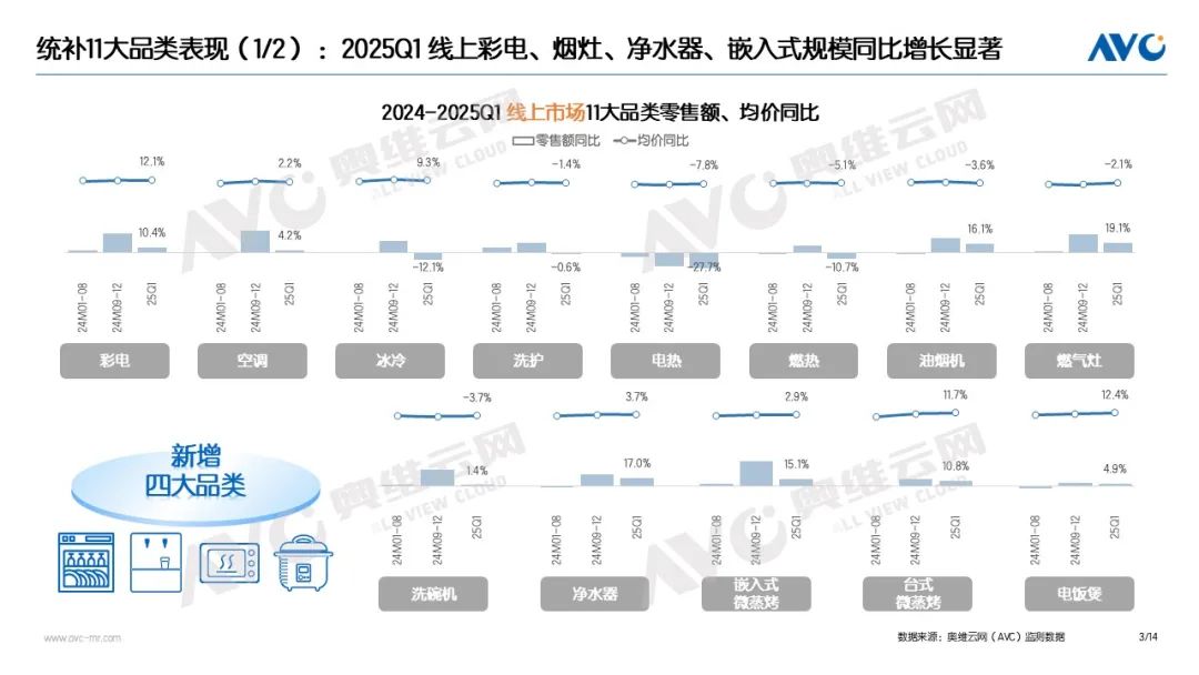 zoty中欧app2025年一季度家电“以旧换新”数据公布(图2)