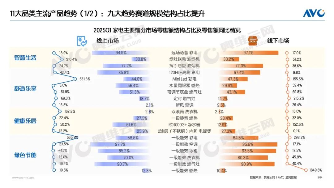 zoty中欧app2025年一季度家电“以旧换新”数据公布(图3)