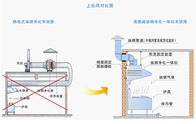 zoty中欧官网高性价比的厨房油烟净扮装备-高德威油烟净化一体机(图1)